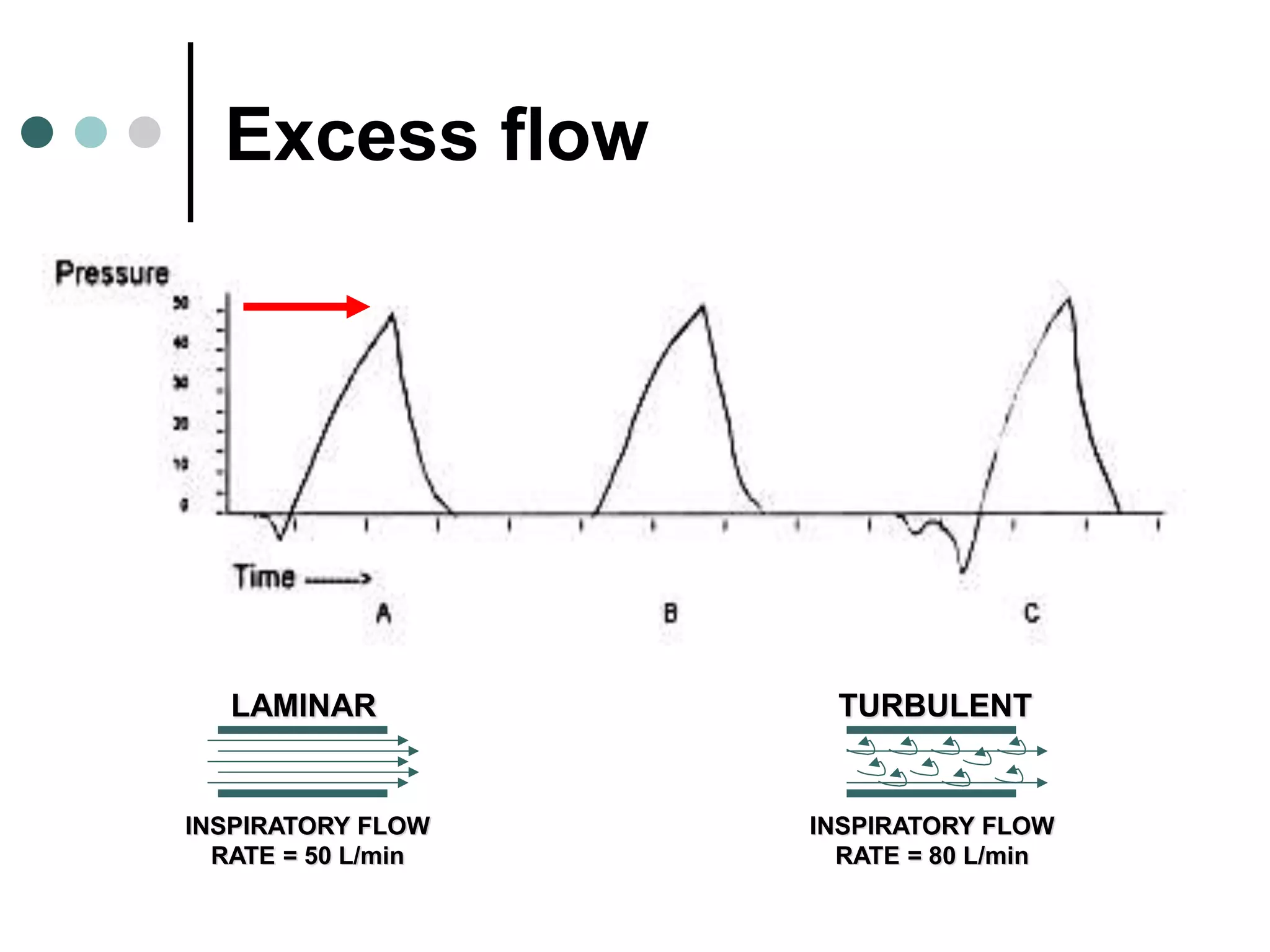 Excess flow
INSPIRATORY FLOW
RATE = 50 L/min
LAMINAR
INSPIRATORY FLOW
RATE = 80 L/min
TURBULENT
 