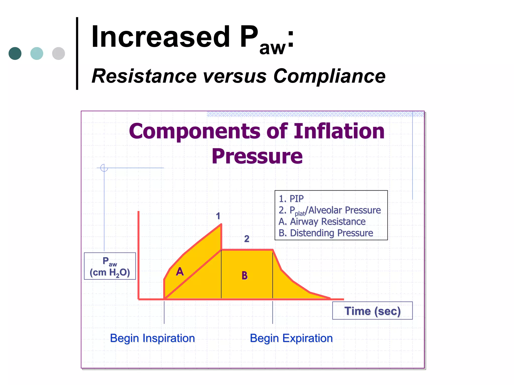 Increased Paw:
Resistance versus Compliance
Components of Inflation
Pressure
Components of Inflation
Pressure
Begin InspirationBegin Inspiration Begin ExpirationBegin Expiration
11
22
BBAA
1. PIP1. PIP
2.2. PPplatplat/Alveolar Pressure/Alveolar Pressure
A. Airway ResistanceA. Airway Resistance
B. Distending PressureB. Distending Pressure
Time (sec)Time (sec)
PPawaw
(cm H(cm H22O)O)
 
