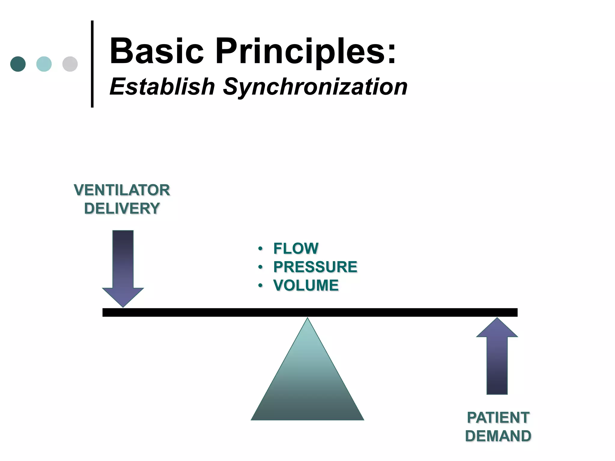 Basic Principles:
Establish Synchronization
PATIENT
DEMAND
VENTILATOR
DELIVERY
• FLOW
• PRESSURE
• VOLUME
 