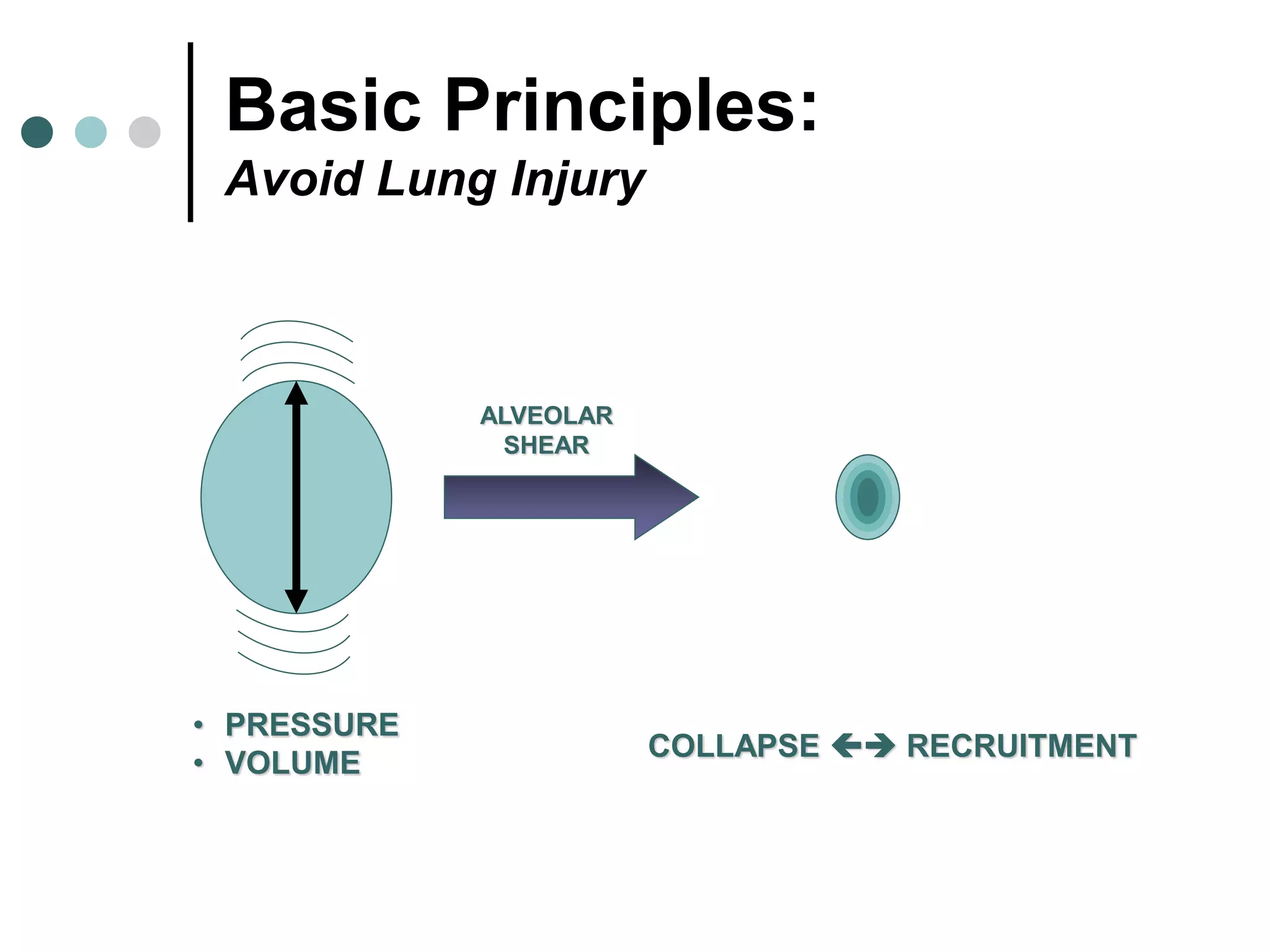 Basic Principles:
Avoid Lung Injury
• PRESSURE
• VOLUME
COLLAPSE  RECRUITMENT
ALVEOLAR
SHEAR
 