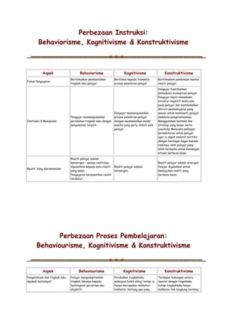 Perbezaan Instruksi:
Behaviorisme, Kognitivisme & Konstruktivisme
Aspek Behaviorisme Kognitivisme Konstruktivisme
Fokus Pengajaran
Berfokuskan pembentukan
tingkah laku pelajar
Berfokus kepada transmisi
proses pemikiran pelajar
Berfokuskan pembinaan mental
realiti pelajar.
Instruksi & Manipulasi
Pengajar memanipulasikan
perubahan tingkah laku dengan
pengukuhan terpilih
Pengajar memanipulasikan
proses pemikiran pelajar
dengan membekalkan model
mental yang perlu diikuti oleh
pelajar.
Pengajar fasilitasikan
pemodelan konseptual pelajar.
Pengajar mesti memahami
struktur kognitif sedia ada
pada pelajar dan membekalkan
aktiviti pembelajaran yang
sesuai untuk membantu pelajar
membina pengetahuannya.
Menggunakan konteks dan
strategi yang benar serta
coaching. Mencipta pelbagai
persekitaran untuk pelajar
agar ia dapat melatih berfikir
dengan berbagai-bagai kaedah.
Hasilnya ialah pelajar yang
lebih bersedia untuk menangani
situasi berbeza-beza.
Realiti Yang dipromosikan
Realiti pelajar adalah
konvergen - semua realitinya
dipusatkan kepada satu realiti
yang sama.
Pengajaran berpusatkan realiti
tersebut
Realiti pelajar adalah
konvergen.
Realiti pelajar adalah divergen.
Pelajar digalakkan untuk
memajukan realiti yang
berbeza-beza.
Perbezaan Proses Pembelajaran:
Behaviourisme, Kognitivisme & Konstruktivisme
Aspek Behaviourisme Kognitivisme Konstruktivisme
Pengetahuan dan tingkah laku -
Apakah kaitannya?
Pelajar mengadaptasikan
tingkah lakunya kepada
kontingensi peristiwa dan
objektif.
Perubahan tingkahlaku
walaupun boleh dikaji tetapi ia
hanya merupakan indikator-
indikator tentang apa yang
Terdapat hubungan antara
isyarat dengan tingahlaku
tetapi tingkahlaku hanya
indikator tak langsung tentang
 