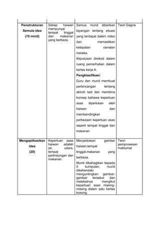 Penstrukturan
Semula idea
(15 minit)
Setiap haiwan
mempunyai
tempat tinggal
dan makanan
yang berbeza.
Semua murid diberikan
tayangan tentang situasi
yang terdapat dalam video
dan memastikan
ketepatan ramalan
mereka.
Keputusan direkod dalam
ruang pemerhatian dalam
kertas kerja A.
Pengklasifikasi:
Guru dan murid membuat
perbincangan tentang
aktiviti tadi dan membina
konsep bahawa keperluan
asas diperlukan oleh
haiwan dan
membandingkan
perbezaan keperluan asas
seperti tempat tinggal dan
makanan
Teori Gagne
Mengaplikasikan
idea
(20)
Keperluan asas
haiwan adalah
air, udara,
tempat
perlindungan dan
makanan.
Menyediakan gambar
haiwan,tempat
tinggal,makanan yang
berbeza.
Murid dibahagikan kepada
5 kumpulan, murid
dikehendaki
menguntingkan gambar-
gambar tersebut dan
melekatnya mengikut
keperluan asas masing-
masing dalam satu kertas
kosong.
Teori
pemprosesan
maklumat
 
