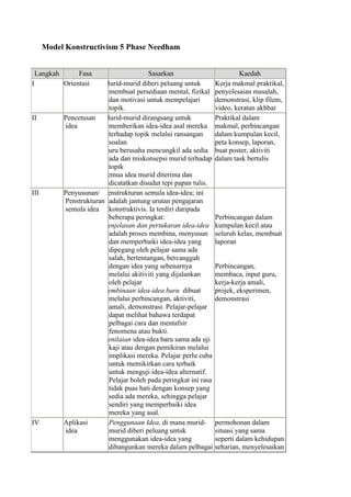 Model Konstructivism 5 Phase Needham
Langkah Fasa Sasarkan Kaedah
I Orientasi  Murid-murid diberi peluang untuk
membuat persediaan mental, fizikal
dan motivasi untuk mempelajari
topik.
Kerja makmal praktikal,
penyelesaian masalah,
demonstrasi, klip filem,
video, keratan akhbar
II Pencetusan
idea
 Murid-murid dirangsang untuk
memberikan idea-idea asal mereka
terhadap topik melalui ransangan
soalan
 Guru berusaha mencungkil ada sedia
ada dan miskonsepsi murid terhadap
topik
 Semua idea murid diterima dan
dicatatkan disudut tepi papan tulis.
Praktikal dalam
makmal, perbincangan
dalam kumpulan kecil,
peta konsep, laporan,
buat poster, aktiviti
dalam task bertulis
III Penyusunan/
Penstrukturan
semula idea
 Penstrukturan semula idea-idea; ini
adalah jantung urutan pengajaran
konstruktivis. Ia terdiri daripada
beberapa peringkat:
 Penjelasan dan pertukaran idea-idea
adalah proses membina, menyusun
dan memperbaiki idea-idea yang
dipegang oleh pelajar sama ada
salah, bertentangan, bercanggah
dengan idea yang sebenarnya
melalui akitiviti yang dijalankan
oleh pelajar
 Pembinaan idea-idea baru dibuat
melalui perbincangan, aktiviti,
amali, demonstrasi. Pelajar-pelajar
dapat melihat bahawa terdapat
pelbagai cara dan mentafsir
fenomena atau bukti.
 Penilaian idea-idea baru sama ada uji
kaji atau dengan pemikiran melalui
implikasi mereka. Pelajar perlu cuba
untuk memikirkan cara terbaik
untuk menguji idea-idea alternatif.
Pelajar boleh pada peringkat ini rasa
tidak puas hati dengan konsep yang
sedia ada mereka, sehingga pelajar
sendiri yang memperbaiki idea
mereka yang asal.
Perbincangan dalam
kumpulan kecil atau
seluruh kelas, membuat
laporan
Perbincangan,
membaca, input guru,
kerja-kerja amali,
projek, eksperimen,
demonstrasi
IV Aplikasi
idea
Penggunaan Idea, di mana murid-
murid diberi peluang untuk
menggunakan idea-idea yang
dibangunkan mereka dalam pelbagai
permohonan dalam
situasi yang sama
seperti dalam kehidupan
seharian, menyelesaikan
 