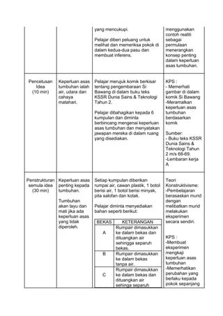 yang mencukupi.
Pelajar diberi peluang untuk
melihat dan memeriksa pokok di
dalam kedua-dua pasu dan
membuat inferens.
menggunakan
contoh realiti
sebagai
permulaan
menerangkan
konsep penting
dalam keperluan
asas tumbuhan.
Pencetusan
Idea
(10 min)
Keperluan asas
tumbuhan ialah
air, udara dan
cahaya
matahari.
Pelajar merujuk komik berkisar
tentang pengembaraan Si
Bawang di dalam buku teks
KSSR Dunia Sains & Teknologi
Tahun 2.
Pelajar dibahagikan kepada 6
kumpulan dan diminta
berbincang mengenai keperluan
asas tumbuhan dan menyatakan
jawapan mereka di dalam ruang
yang disediakan.
KPS :
- Memerhati
gambar di dalam
komik Si Bawang
-Meramalkan
keperluan asas
tumbuhan
berdasarkan
komik
Sumber:
- Buku teks KSSR
Dunia Sains &
Teknologi Tahun
2 m/s 68-69.
-Lembaran kerja
A
Penstrukturan
semula idea
(30 min)
Keperluan asas
penting kepada
tumbuhan.
Tumbuhan
akan layu dan
mati jika ada
keperluan asas
yang tidak
diperoleh.
Setiap kumpulan diberikan
rumpai air, cawan plastik, 1 botol
berisi air, 1 botol berisi minyak,
pita salofan dan kotak.
Pelajar diminta menyediakan
bahan seperti berikut:
BEKAS KETERANGAN
A
Rumpair dimasukkan
ke dalam bekas dan
dituangkan air
sehingga separuh
bekas.
B Rumpair dimasukkan
ke dalam bekas
tanpa air.
C
Rumpair dimasukkan
ke dalam bekas dan
dituangkan air
sehinga separuh
Teori
Konstruktivisme:
-Pembelajaran
berasaskan murid
dengan
melibatkan murid
melakukan
eksperimen
secara sendiri.
KPS :
-Membuat
eksperimen
mengkaji
keperluan asas
tumbuhan
-Memerhatikan
perubahan yang
berlaku kepada
pokok sepanjang
 