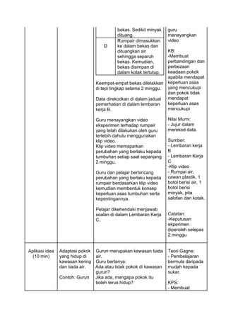 bekas. Sedikit minyak
dituang.
D
Rumpair dimasukkan
ke dalam bekas dan
dituangkan air
sehingga separuh
bekas. Kemudian,
bekas disimpan di
dalam kotak tertutup.
Keempat-empat bekas diletakkan
di tepi tingkap selama 2 minggu.
Data direkodkan di dalam jadual
pemerhatian di dalam lembaran
kerja B.
Guru menayangkan video
eksperimen terhadap rumpair
yang telah dilakukan oleh guru
terlebih dahulu menggunakan
klip video.
Klip video memaparkan
perubahan yang berlaku kepada
tumbuhan setiap saat sepanjang
2 minggu.
Guru dan pelajar berbincang
perubahan yang berlaku kepada
rumpair berdasarkan klip video
kemudian membentuk konsep
keperluan asas tumbuhan serta
kepentingannya.
Pelajar dikehendaki menjawab
soalan di dalam Lembaran Kerja
C.
guru
menayangkan
video
KB:
-Membuat
perbandingan dan
perbezaan
keadaan pokok
apabila mendapat
keperluan asas
yang mencukupi
dan pokok tidak
mendapat
keperluan asas
mencukupi
Nilai Murni:
- Jujur dalam
merekod data.
Sumber:
- Lembaran kerja
B
- Lembaran Kerja
C
-Klip video
- Rumpai air,
cawan plastik, 1
botol berisi air, 1
botol berisi
minyak, pita
salofan dan kotak.
Catatan:
-Keputusan
ekperimen
diperoleh selepas
2 minggu
Aplikasi idea
(10 min)
Adaptasi pokok
yang hidup di
kawasan kering
dan tiada air.
Contoh: Gurun
Gurun merupakan kawasan tiada
air.
Guru bertanya:
1. Ada atau tidak pokok di kawasan
gurun?
2. Jika ada, mengapa pokok itu
boleh terus hidup?
Teori Gagne:
- Pembelajaran
bermula daripada
mudah kepada
sukar.
KPS:
- Membuat
 