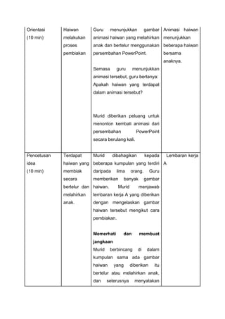 Orientasi
(10 min)
Haiwan
melakukan
proses
pembiakan
Guru menunjukkan gambar
animasi haiwan yang melahirkan
anak dan bertelur menggunakan
persembahan PowerPoint.
Semasa guru menunjukkan
animasi tersebut, guru bertanya:
Apakah haiwan yang terdapat
dalam animasi tersebut?
Murid diberikan peluang untuk
menonton kembali animasi dari
persembahan PowerPoint
secara berulang kali.
Animasi haiwan
menunjukkan
beberapa haiwan
bersama
anaknya.
Pencetusan
idea
(10 min)
Terdapat
haiwan yang
membiak
secara
bertelur dan
melahirkan
anak.
Murid dibahagikan kepada
beberapa kumpulan yang terdiri
daripada lima orang. Guru
memberikan banyak gambar
haiwan. Murid menjawab
lembaran kerja A yang diberikan
dengan mengelaskan gambar
haiwan tersebut mengikut cara
pembiakan.
Memerhati dan membuat
jangkaan
Murid berbincang di dalam
kumpulan sama ada gambar
haiwan yang diberikan itu
bertelur atau melahirkan anak,
dan seterusnya menyatakan
Lembaran kerja
A
 