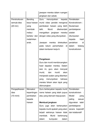 jawapan mereka dalam ruangan
jangkaan dan sebab.
Penstrukturan
semula idea
(20 min)
Banding
beza haiwan
yang
membiak
melaui
bertelur dan
melahirkan
anak.
Guru menunjukkan kepada
murid video pendek mengenai
pembiakan haiwan yang lebih
teliti. Murid dikehendaki
mengaitkan jangkaan mereka
dengan video yang ditunjukkan.
Jawapan mereka direkodkan
pada kolum pemerhatian di
dalam lembaran kerja A.
Pengelasan
Guru dan murid membincangkan
hasil dapatan mereka. Dalam
sesi ini, guru akan menyoal
murid, dan murid akan
menjawab soalan yang diberikan
yang menunjukkan bahawa
mereka faham akan tajuk yang
dibincangkan.
Pendekatan
Konstruktivism :
Keutamaan
pembelajaran
adalah
ditumpukan
kepada hasil
perolehan di
dalam bidang
konstruktivism
Pengaplikasian
idea
(15 minit)
Menaakul
kepentingan
pembiakan
kepada
haiwan
Guru bertanyakan kepada murid
nama haiwan yang telah pupus
atau yang diancam kepupusan.
Membuat jangkaan
Guru juga akan bertanyakan
kepada murid apakah yang akan
terjadi sekiranya haiwan tidak
membiak. Murid berbincang
dalam kumpulan dalam
Pendekatan
konstruktivism :
Model yang
paling sesuai
digunakan ialah
pembelajaran
secara koperatif
dan kolaboratif
 