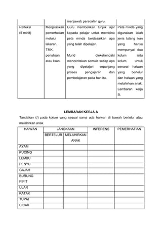 menjawab persoalan guru.
Refleksi
(5 minit)
Menjelaskan
pemerhatian
melalui
lakaran,
TMK,
penulisan
atau lisan.
Guru memberikan tunjuk ajar
kepada pelajar untuk membina
peta minda berdasarkan apa
yang telah dipelajari.
Murid diekehendaki
menceritakan semula setiap apa
yang dipelajari sepanjang
proses pengajaran dan
pembelajaran pada hari itu.
Peta minda yang
digunakan ialah
jenis tulang ikan
yang hanya
mempunyai dua
kolum iaitu
kolum untuk
senarai haiwan
yang bertelur
dan haiwan yang
melahirkan anak.
Lembaran kerja
B.
LEMBARAN KERJA A
Tandakan (/) pada kolum yang sesuai sama ada haiwan di bawah bertelur atau
melahirkan anak.
HAIWAN JANGKAAN INFERENS PEMERHATIAN
BERTELUR MELAHIRKAN
ANAK
AYAM
KUCING
LEMBU
PENYU
GAJAH
BURUNG
PIPIT
ULAR
KATAK
TUPAI
CICAK
 
