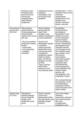 bertujuan untuk
mengenal pasti
sama ada murid
mempunyai
perspektif yang
salah tentang
pergerakan
-bagaimana burung
bergerak?
-bandingkan cara
burung dan kuda
bergerak?
membezakan – murid
diberikan soalan untuk
membuat
perbandingan
pergerakan burung
dengan kuda.
Sumber: lembaran
kertas, video klip
Penstrukturan
semula idea
(30 minit)
-Menunjukkan
gambar-gambar
tentang pergerakan
haiwan-haiwan
seperti kuda, burung
dan ikan.
- Murid menyatakan
pergerakan haiwan-
haiwan
- kuda berlari
- burung terbang
- kanggaru
melompat
-Murid diberikan
gambar-gambar
seperti ikan,
kanggaru yang
sedang menjalankan
proses pergerakan
-Murid-murid
dibahagikan kepada
5 kumpulan
-setiap kumpulan
dikehendaki untuk
membuat peranan
menjalankan
pergerakan sejenis
haiwan di depan
kelas. Contohnya
kanggaru, burung
dan ikan
-cikgu membuat
demonstrasi
sekiranya murid-
murid berbuat salah
Pendekatan
Konstruktivisme:
pembelajaran
berasaskan murid
dengan menyuruh
murid memainkan
peranan haiwan
Teori pembelajaran
Bruner: menekankan
pembelajaran hasil
daripada interaksi
murid dengan murid
dan interaksi antara
guru dengan murid.
Cthnya guru
menunjukkan
demontrasi apabila
mendapati murid
membuat salah.
KPS:Memerhati-
proses pergerakan
yang dijalankan oleh
haiwan melalui
gambar dan
mengelaskan- cara
pergerakan haiwan
KB: membanding dan
membezakan- murid
membandingkan
pergerakan haiwan
yang ditunjukkan oleh
rakan mereka
Aplikasi Idea
(10 minit)
.Mengetahui
bahawa pelbagai
haiwan bergerak
dengan cara
pergerakan yang
sama.
Dalam kumpulan,
murid-murid
dikehendaki berfikir:
Apa lagi haiwan yang
bergerak dengan
terbang?
Teori Jean Piaget:
Asimilasi –
menambah maklumat
baru tentang haiwan
lain yang
menggunakan
pergerakan yang
 