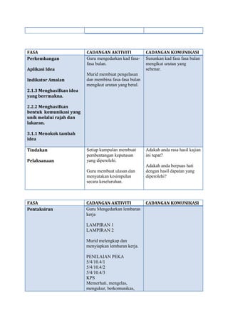 FASA CADANGAN AKTIVITI CADANGAN KOMUNIKASI
Perkembangan
Aplikasi Idea
Indikator Amalan
2.1.3 Menghasilkan idea
yang berrmakna.
2.2.2 Menghasilkan
bentuk komunikasi yang
unik melalui rajah dan
lakaran.
3.1.1 Menokok tambah
idea
Guru mengedarkan kad fasa-
fasa bulan.
Murid membuat pengelasan
dan membina fasa-fasa bulan
mengikut urutan yang betul.
Susunkan kad fasa fasa bulan
mengikut urutan yang
sebenar.
Tindakan
Pelaksanaan
Setiap kumpulan membuat
pembentangan keputusan
yang diperolehi.
Guru membuat ulasan dan
menyatakan kesimpulan
secara keseluruhan.
Adakah anda rasa hasil kajian
ini tepat?
Adakah anda berpuas hati
dengan hasil dapatan yang
diperolehi?
FASA CADANGAN AKTIVITI CADANGAN KOMUNIKASI
Pentaksiran Guru Mengedarkan lembaran
kerja
LAMPIRAN 1
LAMPIRAN 2
Murid melengkap dan
menyiapkan lembaran kerja.
PENILAIAN PEKA
5/4/10.4/1
5/4/10.4/2
5/4/10.4/3
KPS
Memerhati, mengelas,
mengukur, berkomunikas,
 