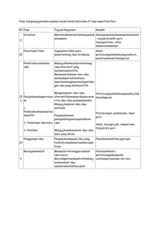 Fasa-fasapengajaranberasaskan model konstruktivisme 5-fasa sepertiberikut:-
Bil Fasa Tujuan/Kegunaan Kaedah
I
Orientasi Menimbulkanminatdanmenyediak
ansuasana
Amalipenyelesaikanmasalahsebenar
, tunjukcaraoleh guru,
tayanganfilem, video
dankeratanakhbar
II
Pencetusan Idea Supayamuriddan guru
sedartentang idea terdahulu
Amali,
perbincangandalamkumpulankecil,
pemetaankonsetdanlaporan
II
I
Penstrukturansemula
idea
i.
Pernjelasandanpertukar
an
ii.
Pendedahankepadasitua
sikonflik
iii. Pembinaan idea baru
iv. Penilaian
Mewujudkankesedarantentang
idea alternatif yang
berbentuksaintifik.
Menyedaribahawa idea-idea
sediaadaperludiubahsuai,
diperkembangkanataudigantiden
gan idea yang lebihsaintifik.
Mengenalpasti idea-idea
alternatifdanmemeriksasecarak
ritis idea-idea sediaadasendiri
Mengujikesahan idea-idea
sediaada
Pengubahsuaian,
pemgembanganataupenukaran
idea
Mengujikesahanuntuk idea-idea
baru yang dibina
Perbincangandalamkumpulankecilda
nbuatlaporan
Perbincangan, pembacaan, input
guru.
Amali, kerjaprojek, eksperimen,
tunjukcara guru
IV
Penggunaan idea Pengukuhankepada idea yang
telahdibinadalamsituasibarudan
biasa
Penulisansendirikerjaprojek
V
Renungankembali Menyedaritentangperubahan
idea murid.
Muriddapatmembuatrefleksisej
auhmanakah idea
asalmerekatelahberubah.
Penulisankendiri,
perbincangankumpulan,
catatanperibadidan lain-lain.
 