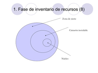 1. Fase de inventario de recursos (8)
Zona de cierre

Cinturón inviolable

Núcleo

 