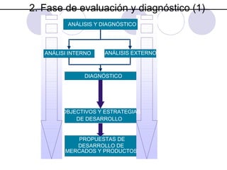 2. Fase de evaluación y diagnóstico (1)
ANÁLISIS Y DIAGNÓSTICO
ANÁLISI I DIAGNÓSI

ANÁLISI INTERN
INTERNO

ANÁLISIS EXTERNO
ANÁLISI EXTERN

DIAGNÓSI
DIAGNÓSTICO

OBJECTIVOS IY ESTRATEGIAS
OBJECTIUS ESTRATÈGIAS
DE DE DESARROLLO
DESENVOLUPAMENT
PROPUESTAS DE
PROPOSTAS DE
DESENVOLUPAMENT DE
DESARROLLO DE
MERCADOSIY PRODUCTOS
MERCATS PRODUCTES

 