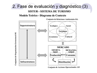 2. Fase de evaluación y diagnóstico (3)
SISTUR - SISTEMA DE TURISMO
Modelo Teórico - Diagrama de Contexto
Conjunto de Relaciones Ambientales RA

Conjunto de Organización Estructural OE

Superestrutura

Ecológico

Social
Tecnología
Cultural

Económico

MERCADO
OFERTA
input

Producción
Infraestrutura

DEMANDA
output

Consumo

Distribución
Conjunto de Acciones Operacionales AO

 