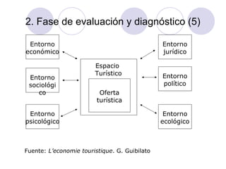 2. Fase de evaluación y diagnóstico (5)
Entorno
económico

Entorno
sociológi
co

Entorno
jurídico
Espacio
Turístico

Entorno
político

Oferta
turística

Entorno
psicológico

Fuente: L’economie touristique. G. Guibilato

Entorno
ecológico

 