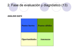 2. Fase de evaluación y diagnóstico (13)
ANÁLISIS DAFO

Puntos fuertes

Oportunidades

Puntos débiles

Amenazas

 