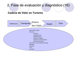 2. Fase de evaluación y diagnóstico (16)
Cadena de Valor en Turismo

Distribución

Transporte

Entorno
Serv Públic

Alojam

Marco Político Legal
Recursos:
•Territorio
•Infraestructuras
•Capital Humano
•Capital Tecnológico
•Condiciones de financiación
•Servicios Avanzados
Información y Conocimiento (demanda)
Marketing
Productos
I+D+I
Formación

Ocio

 