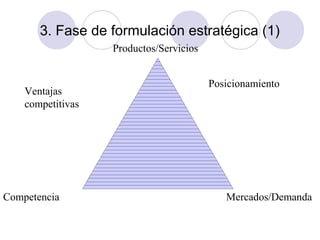 3. Fase de formulación estratégica (1)
Productos/Servicios

Ventajas
competitivas

Competencia

Posicionamiento

Mercados/Demanda

 