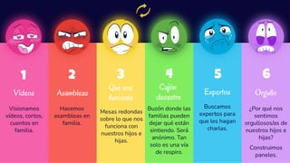 Vídeos
Visionamos
vídeos, cortos,
cuentos en
familia.
1
Asambleas
Hacemos
asambleas en
familia.
2
Qué nos
funciona
Mesas redondas
sobre lo que nos
funciona con
nuestros hijos e
hijas.
3
Buzón donde las
familias pueden
dejar qué están
sintiendo. Será
anónimo. Tan
solo es una vía
de respiro.
4
Expertos
Buscamos
expertos para
que les hagan
charlas.
5
Orgullo
¿Por qué nos
sentimos
orgullosos/as de
nuestros hijos e
hijas?
Construimos
paneles.
6
Cajón
desastre
 
