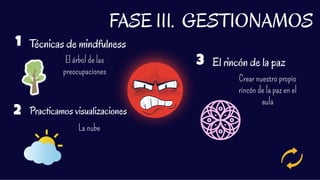 Técnicas de mindfulness
El árbol de las
preocupaciones
1
2
FASE III. GESTIONAMOS
Practicamos visualizaciones
La nube
El rincón de la paz
Crear nuestro propio
rincón de la paz en el
aula
3
 