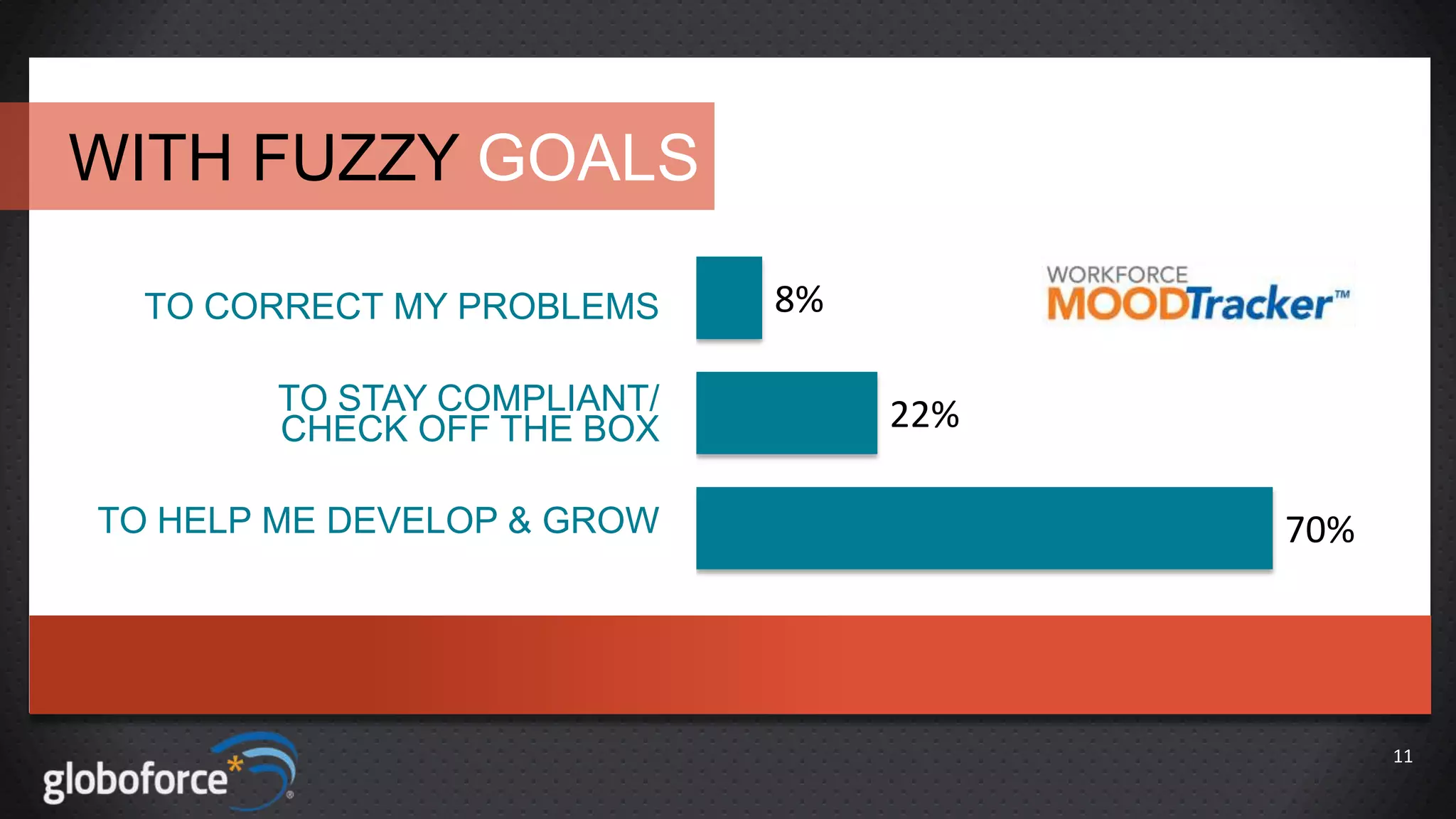 WITH FUZZY GOALS
TO CORRECT MY PROBLEMS
TO STAY COMPLIANT/
CHECK OFF THE BOX

TO HELP ME DEVELOP & GROW

8%
22%
70%

11

 