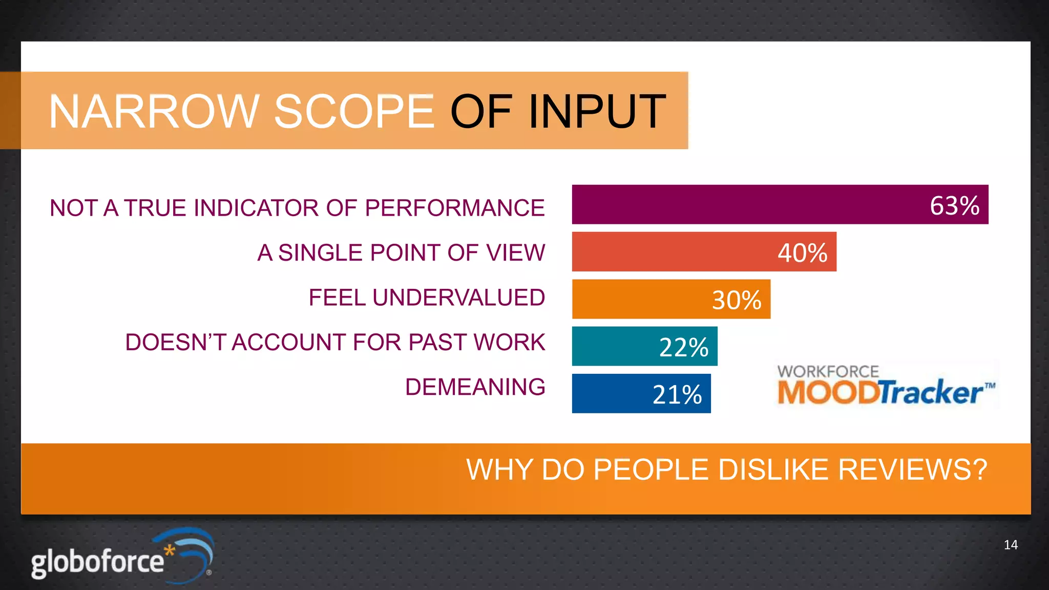 NARROW SCOPE OF INPUT
63%

NOT A TRUE INDICATOR OF PERFORMANCE

40%

A SINGLE POINT OF VIEW

30%

FEEL UNDERVALUED
DOESN’T ACCOUNT FOR PAST WORK

22%

DEMEANING

21%

WHY DO PEOPLE DISLIKE REVIEWS?
14

 