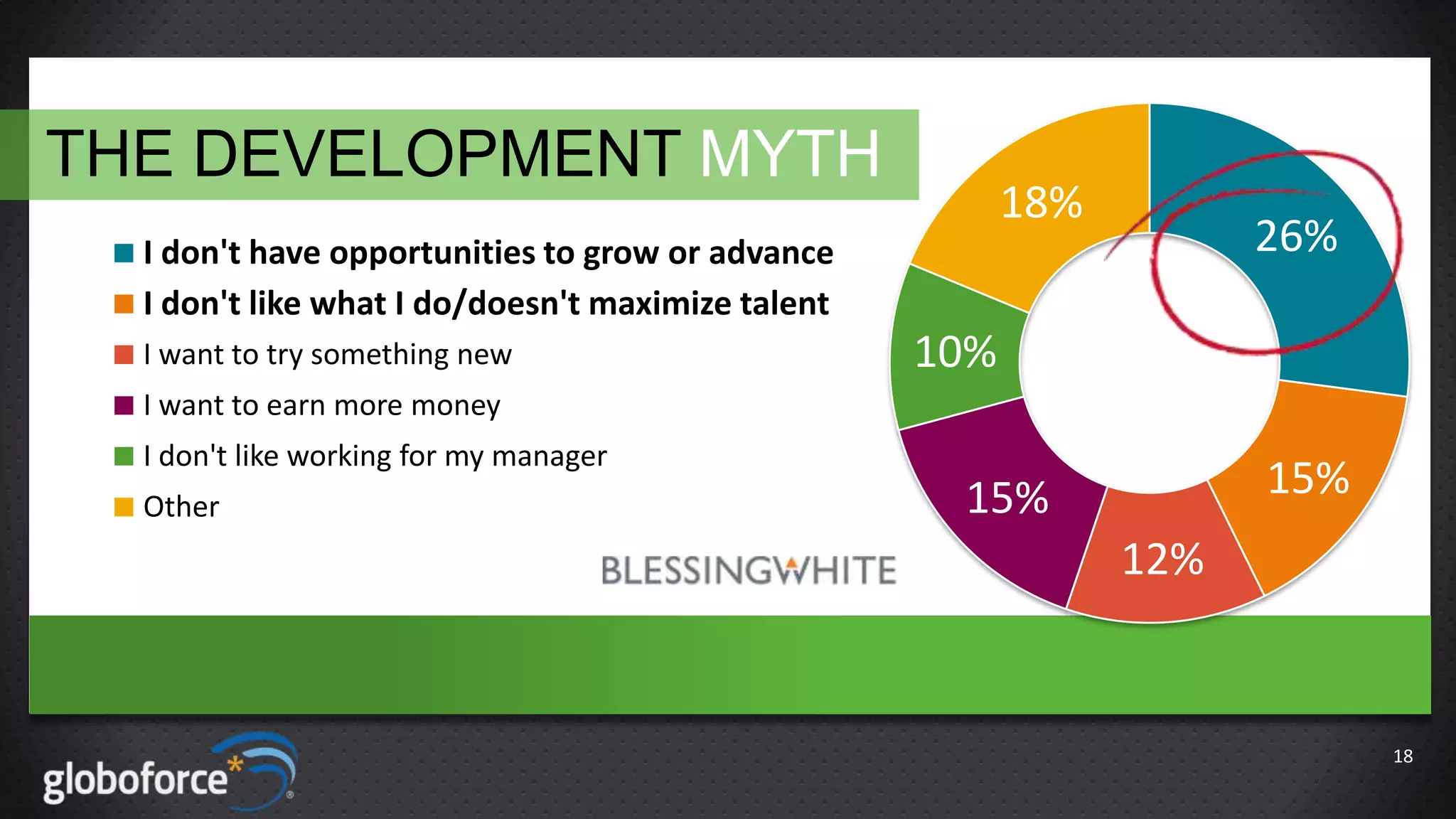 THE DEVELOPMENT MYTH

18%

26%

I don't have opportunities to grow or advance
I don't like what I do/doesn't maximize talent
I want to try something new

10%

I want to earn more money

I don't like working for my manager
Other

15%

15%

12%

18

 