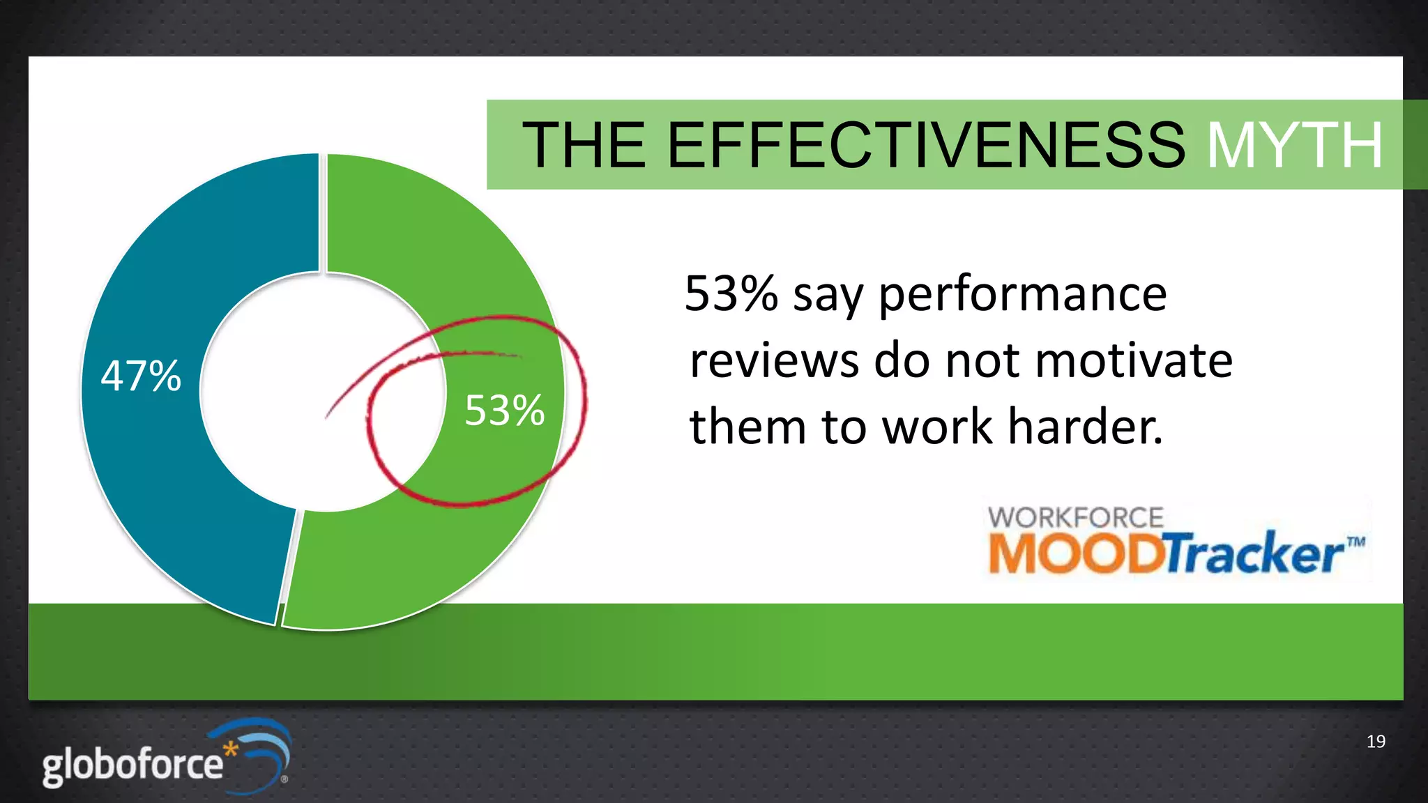THE EFFECTIVENESS MYTH

47%

53%

53% say performance
reviews do not motivate
them to work harder.

19

 