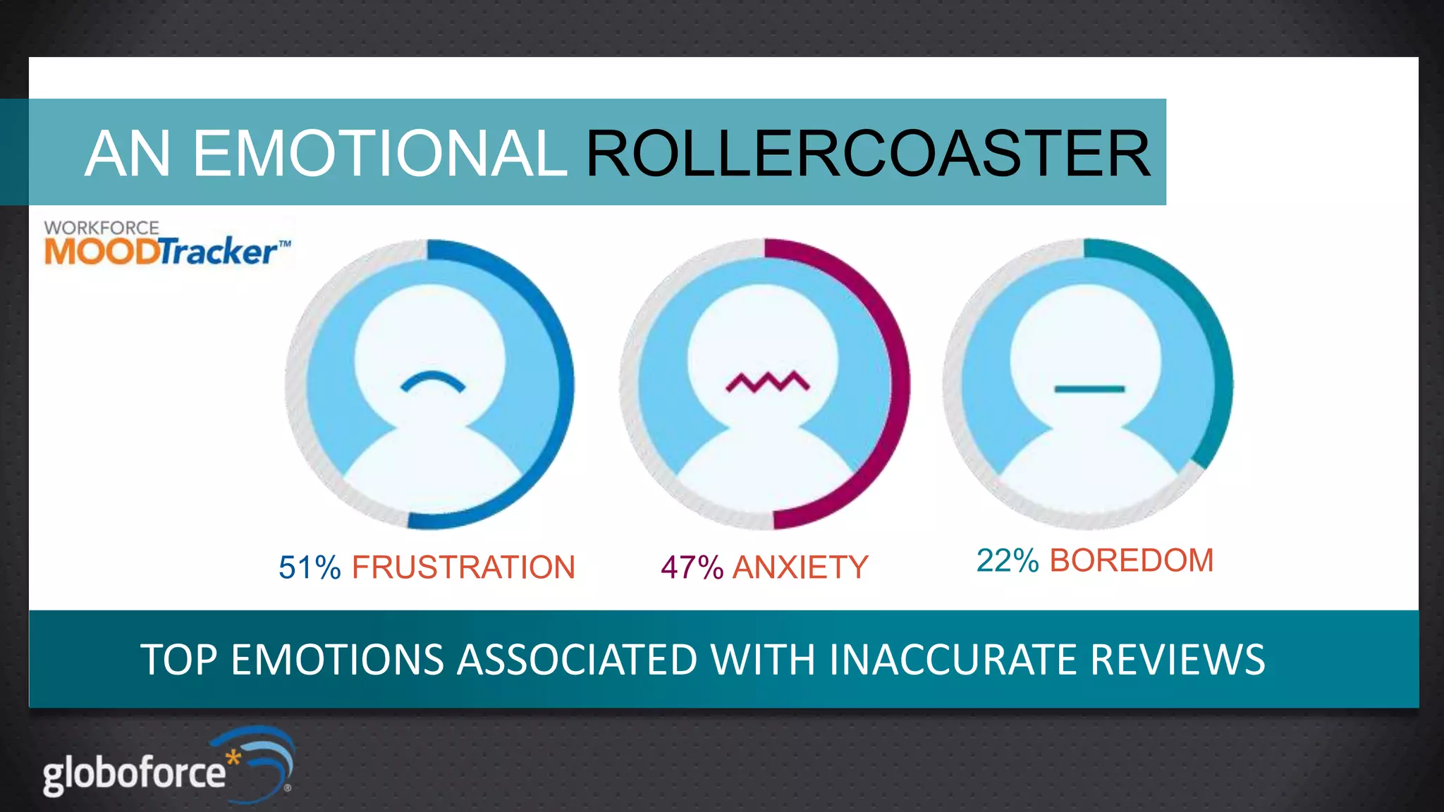 AN EMOTIONAL ROLLERCOASTER

51% FRUSTRATION

47% ANXIETY

22% BOREDOM

TOP EMOTIONS ASSOCIATED WITH INACCURATE REVIEWS

 