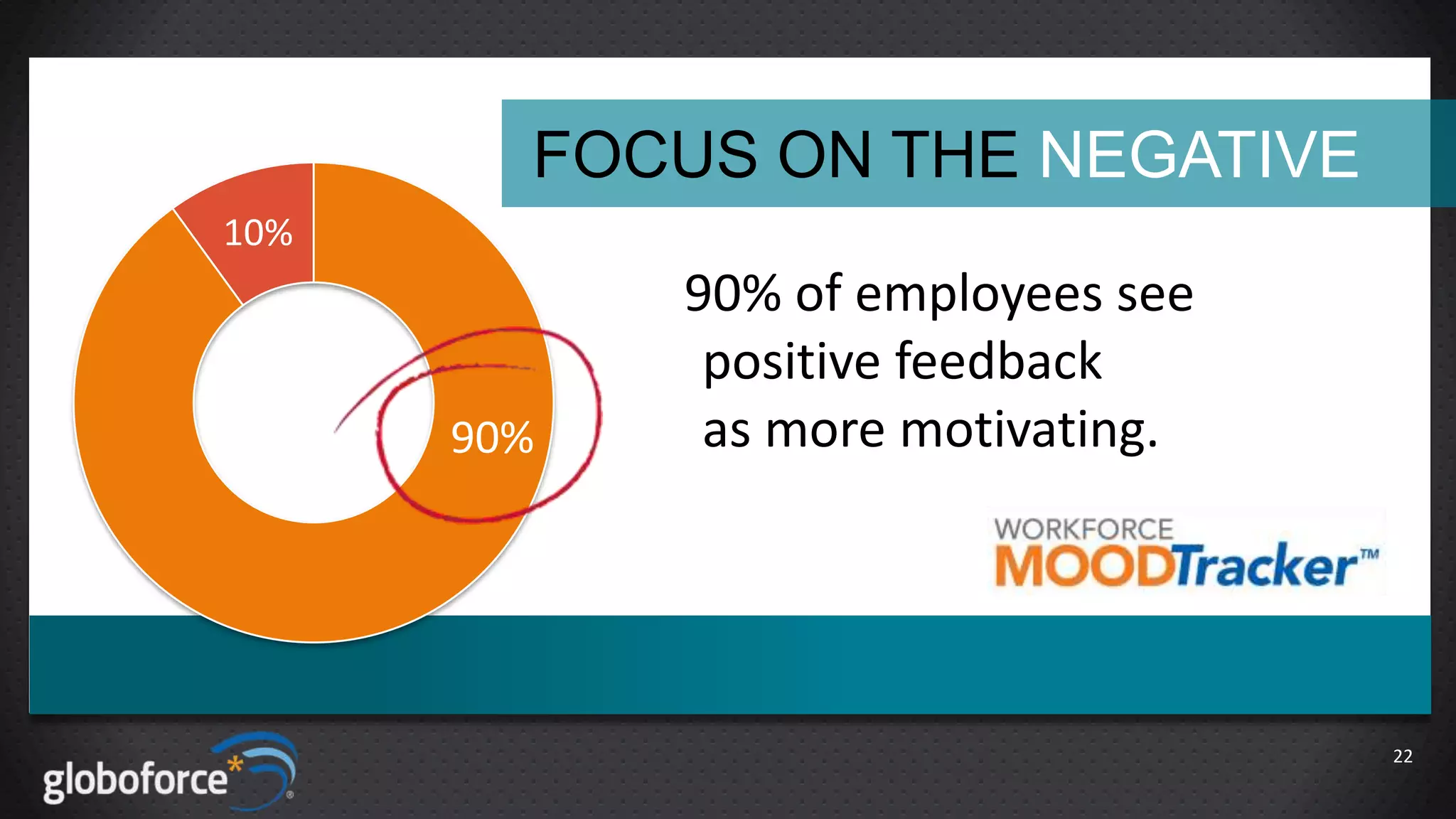 FOCUS ON THE NEGATIVE
10%

90%

90% of employees see
positive feedback
as more motivating.

22

 