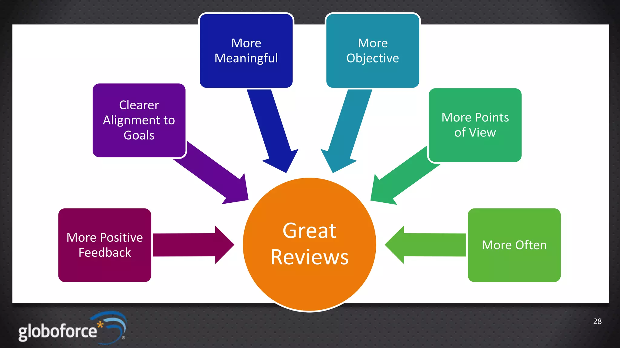 More
Meaningful

More
Objective

Clearer
Alignment to
Goals

More Positive
Feedback

More Points
of View

Great
Reviews

More Often

28

 