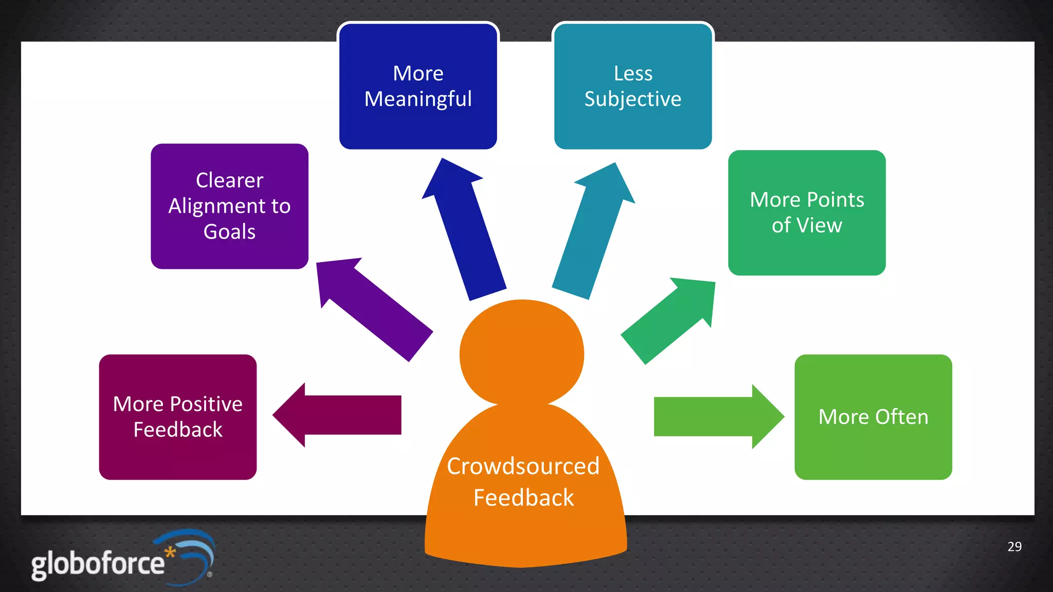 More
Meaningful

Less
Subjective

Clearer
Alignment to
Goals

More Points
of View

More Positive
Feedback

More Often

Crowdsourced
Feedback
29

 