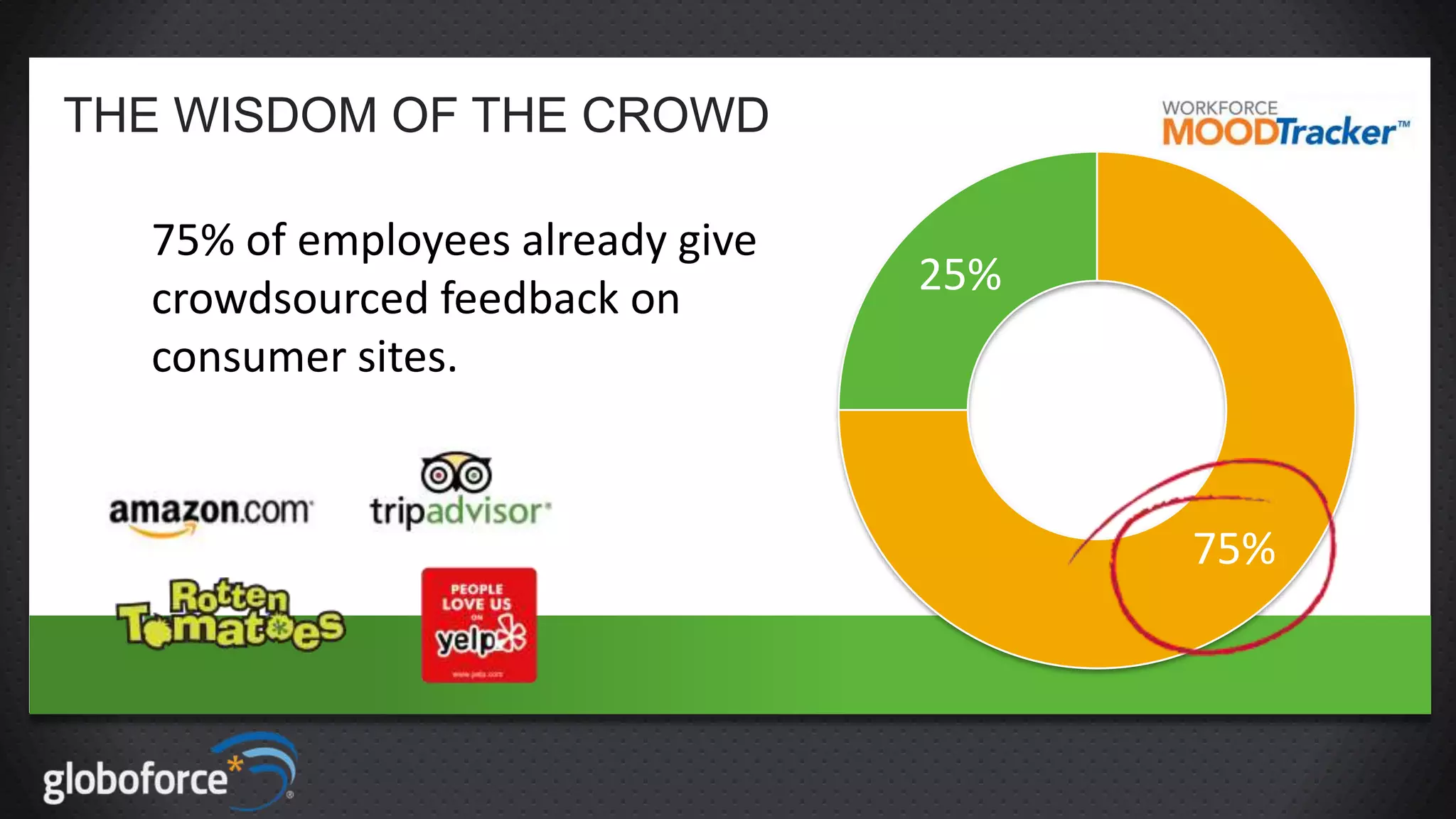 THE WISDOM OF THE CROWD
75% of employees already give
crowdsourced feedback on
consumer sites.

25%

75%

 