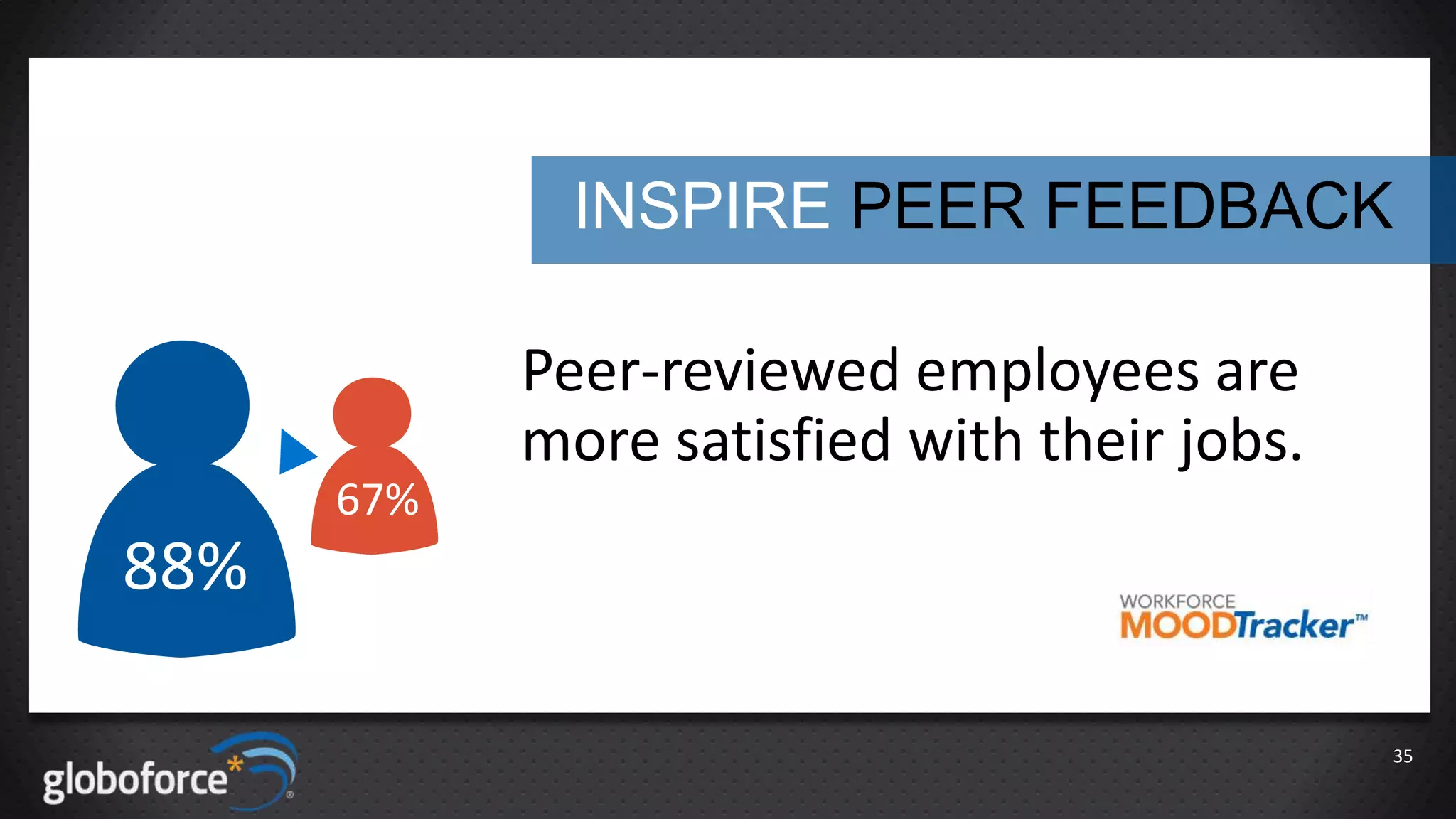 INSPIRE PEER FEEDBACK

Peer-reviewed employees are
more satisfied with their jobs.
67%

88%
35

 
