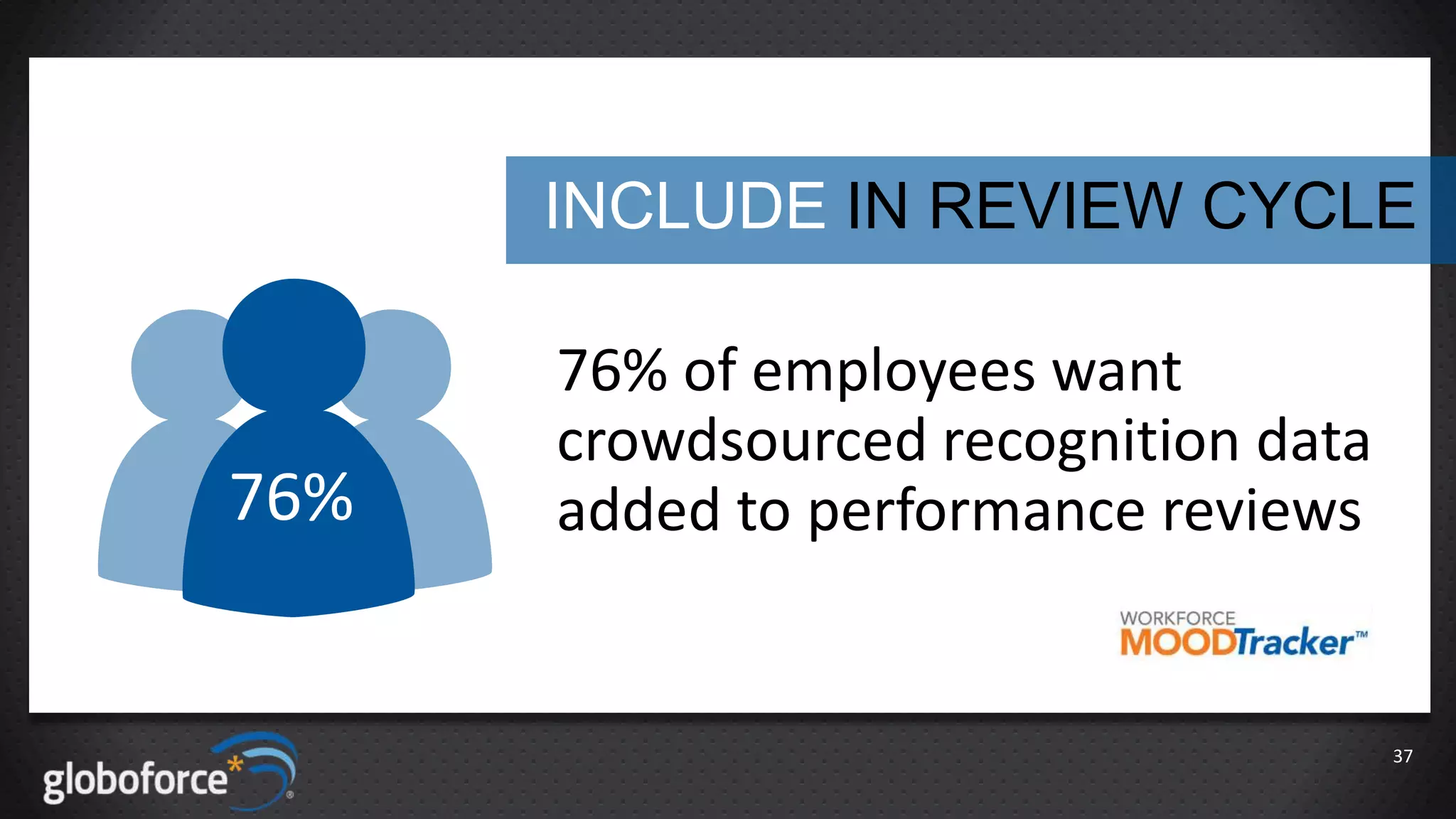 INCLUDE IN REVIEW CYCLE

76%

76% of employees want
crowdsourced recognition data
added to performance reviews

37

 