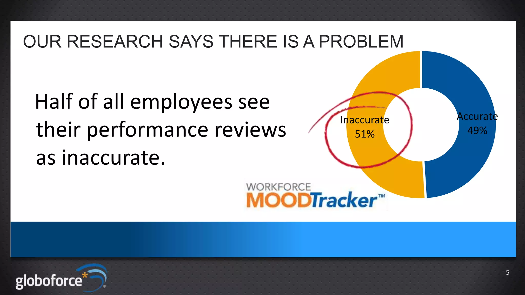 OUR RESEARCH SAYS THERE IS A PROBLEM

Half of all employees see
their performance reviews
as inaccurate.

Inaccurate
51%

Accurate
49%

5

 