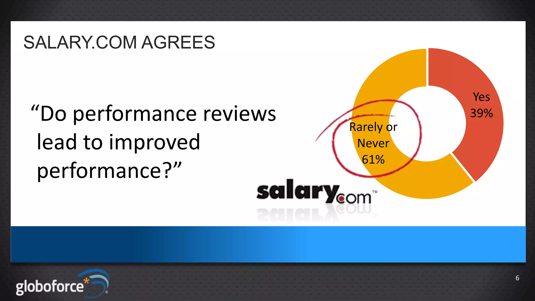 SALARY.COM AGREES

“Do performance reviews
lead to improved
performance?”

Yes
39%
Rarely or
Never
61%

6

 
