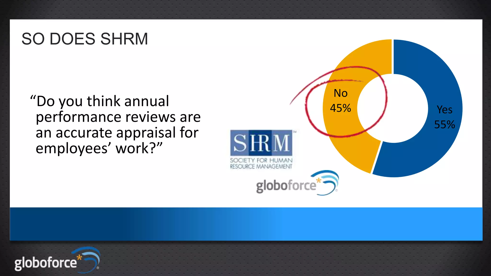 SO DOES SHRM

“Do you think annual
performance reviews are
an accurate appraisal for
employees’ work?”

No
45%

Yes
55%

 
