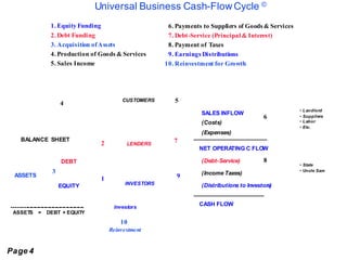 Page 4
Universal Business Cash-FlowCycle ©
DEBT
EQUITY
BALANCE SHEET
ASSETS = DEBT + EQUITY
---------------------------------------
LENDERS
CUSTOMERS
INVESTORS
SALES INFLOW
(Costs)
(Expenses)
_________________________
NET OPERATING C FLOW
(Debt-Service)
(Income Taxes)
(Distributions to Investors)
________________________
CASH FLOW
ASSETS
• Landlord
• Suppliers
• Labor
• Etc.
• State
• Uncle Sam
2
1
3
4 5
6
7
8
10
9
1. Equity Funding
2. Debt Funding
3. Acquisition ofAssets
4. Production of Goods & Services
5. Sales Income
6. Payments to Suppliers of Goods & Services
7. Debt-Service (Principal& Interest)
8. Payment of Taxes
9. Earnings Distributions
10. Reinvestment for Growth
Reinvestment
Investors
 