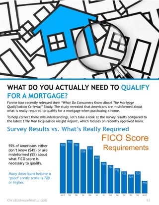 59% of Americans either
don’t know (54%) or are
misinformed (5%) about
what FICO score is
necessary to qualify.
Many Americans believe a
‘good’ credit score is 780
or higher.
ChrisBJohnsonRealtor.com 13
WHAT DO YOU ACTUALLY NEED TO QUALIFY
FOR A MORTGAGE?
Fannie Mae recently released their “What Do Consumers Know About The Mortgage
Qualification Criteria?” Study. The study revealed that Americans are misinformed about
what is really required to qualify for a mortgage when purchasing a home.
To help correct these misunderstandings, let’s take a look at the survey results compared to
the latest Ellie Mae Origination Insight Report, which focuses on recently approved loans.
Survey Results vs. What’s Really Required
 
