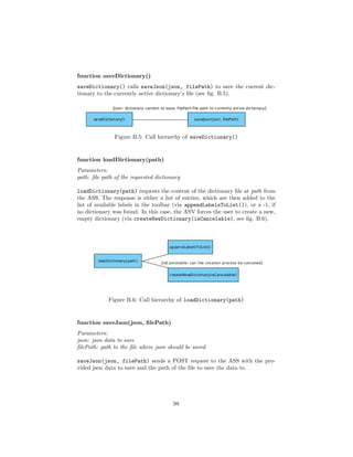 function saveDictionary()
saveDictionary() calls saveJson(json, filePath) to save the current dic-
tionary to the currently active dictionary’s ﬁle (see ﬁg. B.5).
Figure B.5: Call hierarchy of saveDictionary()
function loadDictionary(path)
Parameters:
path: ﬁle path of the requested dictionary
loadDictionary(path) requests the content of the dictionary ﬁle at path from
the ASS. The response is either a list of entries, which are then added to the
list of available labels in the toolbar (via appendLabelsToList()), or a -1, if
no dictionary was found. In this case, the ASV forces the user to create a new,
empty dictionary (via createNewDictionary(isCancelable), see ﬁg. B.6).
Figure B.6: Call hierarchy of loadDictionary(path)
function saveJson(json, ﬁlePath)
Parameters:
json: json data to save
ﬁlePath: path to the ﬁle where json should be saved
saveJson(json, filePath) sends a POST request to the ASS with the pro-
vided json data to save and the path of the ﬁle to save the data to.
98
 