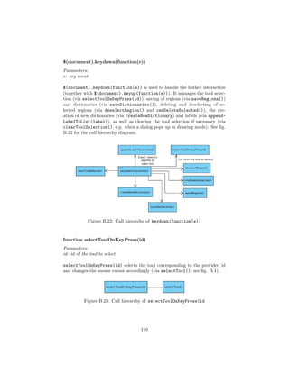 $(document).keydown(function(e))
Parameters:
e: key event
$(document).keydown(function(e)) is used to handle the hotkey interaction
(together with $(document).keyup(function(e))). It manages the tool selec-
tion (via selectToolOnKeyPress(id)), saving of regions (via saveRegions())
and dictionaries (via saveDictionaries()), deleting and deselecting of se-
lected regions (via deselectRegion() and cmdDeleteSelected()), the cre-
ation of new dictionaries (via createNewDictionary) and labels (via append-
LabelToList(label)), as well as clearing the tool selection if necessary (via
clearToolSelection(), e.g. when a dialog pops up in drawing mode). See ﬁg.
B.22 for the call hierarchy diagram.
Figure B.22: Call hierarchy of keydown(function(e))
function selectToolOnKeyPress(id)
Parameters:
id: id of the tool to select
selectToolOnKeyPress(id) selects the tool corresponding to the provided id
and changes the mouse cursor accordingly (via selectTool(), see ﬁg. B.1).
Figure B.23: Call hierarchy of selectToolOnKeyPress(id
110
 