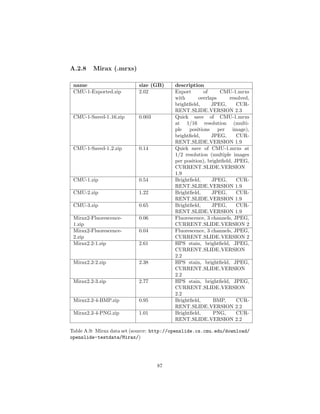 A.2.8 Mirax (.mrxs)
name size (GB) description
CMU-1-Exported.zip 2.02 Export of CMU-1.mrxs
with overlaps resolved,
brightﬁeld, JPEG, CUR-
RENT SLIDE VERSION 2.3
CMU-1-Saved-1 16.zip 0.003 Quick save of CMU-1.mrxs
at 1/16 resolution (multi-
ple positions per image),
brightﬁeld, JPEG, CUR-
RENT SLIDE VERSION 1.9
CMU-1-Saved-1 2.zip 0.14 Quick save of CMU-1.mrxs at
1/2 resolution (multiple images
per position), brightﬁeld, JPEG,
CURRENT SLIDE VERSION
1.9
CMU-1.zip 0.54 Brightﬁeld, JPEG, CUR-
RENT SLIDE VERSION 1.9
CMU-2.zip 1.22 Brightﬁeld, JPEG, CUR-
RENT SLIDE VERSION 1.9
CMU-3.zip 0.65 Brightﬁeld, JPEG, CUR-
RENT SLIDE VERSION 1.9
Mirax2-Fluorescence-
1.zip
0.06 Fluorescence, 3 channels, JPEG,
CURRENT SLIDE VERSION 2
Mirax2-Fluorescence-
2.zip
0.04 Fluorescence, 3 channels, JPEG,
CURRENT SLIDE VERSION 2
Mirax2.2-1.zip 2.61 HPS stain, brightﬁeld, JPEG,
CURRENT SLIDE VERSION
2.2
Mirax2.2-2.zip 2.38 HPS stain, brightﬁeld, JPEG,
CURRENT SLIDE VERSION
2.2
Mirax2.2-3.zip 2.77 HPS stain, brightﬁeld, JPEG,
CURRENT SLIDE VERSION
2.2
Mirax2.2-4-BMP.zip 0.95 Brightﬁeld, BMP, CUR-
RENT SLIDE VERSION 2.2
Mirax2.2-4-PNG.zip 1.01 Brightﬁeld, PNG, CUR-
RENT SLIDE VERSION 2.2
Table A.9: Mirax data set (source: http://openslide.cs.cmu.edu/download/
openslide-testdata/Mirax/)
87
 