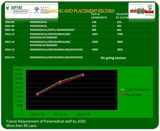 TRAININGAND PLACEMENT RECORDYEAR COURSE TOTAL
ADMISSION
TRAINING AND
PLACEMENT
1996-00 PARAMEDICAL 240 225
2001-06 PARAMEDICAL 415 405
2007-08 PARAMEDICAL/HOTEL MANAGEMENT 886 865
2012-13 PARAMEDICAL/HM/JOURNALISM/
AVIATION/VETERINARY
1825 1700
2013-14 PARAMEDICAL/HM/JOURNALISM/
AVIATION/VETERINARY
3200 3000
2014-15 PARAMEDICAL/HM/JOURNALISM/AVIATION/ 4000 3850
2015-16 PARAMEDICAL/HM/JOURNALISM/AVIATION/ On going session
Future Requirement of Paramedical staff by 2020
More than 80 Lacs
0
500
1000
1500
2000
2500
3000
3500
4000
4500
2012-13 2013-14 2014-15
Total Admission
Placement
 