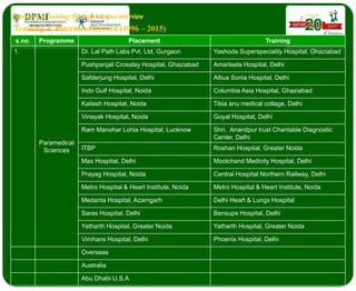 Training & Placement Record (1996 – 2015)
s.no. Programme Placement Training
1.
Paramedical
Sciences
Dr. Lal Path Labs Pvt. Ltd, Gurgaon Yashoda Superspeciality Hospital, Ghaziabad
Pushpanjali Crosslay Hospital, Ghaziabad Amarleela Hospital, Delhi
Safderjung Hospital, Delhi Altius Sonia Hospital, Delhi
Indo Gulf Hospital, Noida Columbia Asia Hospital, Ghaziabad
Kailash Hospital, Noida Tibia anu medical collage, Delhi
Vinayak Hospital, Noida Goyal Hospital, Delhi
Ram Manohar Lohia Hospital, Lucknow Shri. Anandpur trust Charitable Diagnostic
Center, Delhi
ITBP Roshan Hospital, Greater Noida
Max Hospital, Delhi Moolchand Medicity Hospital, Delhi
Prayag Hospital, Noida Central Hospital Northern Railway, Delhi
Metro Hospital & Heart Institute, Noida Metro Hospital & Heart Institute, Noida
Medanta Hospital, Azamgarh Delhi Heart & Lungs Hospital
Saras Hospital, Delhi Bensups Hospital, Delhi
Yatharth Hospital, Greater Noida Yatharth Hospital, Greater Noida
Vimhans Hospital, Delhi Phoenix Hospital, Delhi
Overseas
Australia
Abu Dhabi U.S.A
 