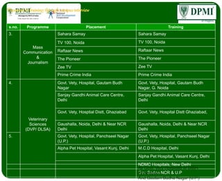 s.no. Programme Placement Training
3.
Mass
Communication
&
Journalism
Sahara Samay Sahara Samay
TV 100, Noida TV 100, Noida
Raftaar News Raftaar News
The Pioneer The Pioneer
Zee TV Zee TV
Prime Crime India Prime Crime India
4.
Veterinary
Sciences
(DVP/ DLSA)
Govt. Vety, Hospital, Gautam Budh
Nagar
Govt. Vety, Hospital, Gautam Budh
Nagar, G. Noida
Sanjay Gandhi Animal Care Centre,
Delhi
Sanjay Gandhi Animal Care Centre,
Delhi
Govt. Vety, Hosptial Distt, Ghaziabad Govt. Vety, Hospital Distt Ghaziabad,
Gaushalla, Noida, Delhi & Near NCR
Delhi
Gaushalla, Noida, Delhi & Near NCR
Delhi
5. Govt. Vety, Hospital, Panchseel Nagar
(U.P.)
Govt. Vety, Hospital, Panchseel Nagar
(U.P.)
Alpha Pet Hospital, Vasant Kunj, Delhi M.C.D Hospital, Delhi
Alpha Pet Hospital, Vasant Kunj, Delhi
NDMC Hospitals, New Delhi
Gau Sadan NCR & U.P
All Govt. Vety Hospitals of DISH.
Ghaziabad
And Gautam Budha Nagar (U.P.)
 