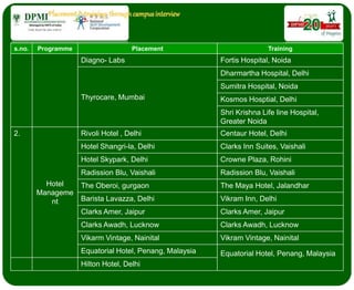 s.no. Programme Placement Training
Diagno- Labs Fortis Hospital, Noida
Thyrocare, Mumbai
Dharmartha Hospital, Delhi
Sumitra Hospital, Noida
Kosmos Hosptial, Delhi
Shri Krishna Life line Hospital,
Greater Noida
2.
Hotel
Manageme
nt
Rivoli Hotel , Delhi Centaur Hotel, Delhi
Hotel Shangri-la, Delhi Clarks Inn Suites, Vaishali
Hotel Skypark, Delhi Crowne Plaza, Rohini
Radission Blu, Vaishali Radission Blu, Vaishali
The Oberoi, gurgaon The Maya Hotel, Jalandhar
Barista Lavazza, Delhi Vikram Inn, Delhi
Clarks Amer, Jaipur Clarks Amer, Jaipur
Clarks Awadh, Lucknow Clarks Awadh, Lucknow
Vikarm Vintage, Nainital Vikram Vintage, Nainital
Equatorial Hotel, Penang, Malaysia Equatorial Hotel, Penang, Malaysia
Hilton Hotel, Delhi
 