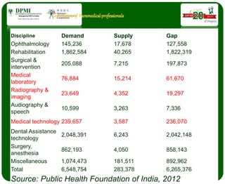 Demand-supply gap
Discipline Demand Supply Gap
Ophthalmology 145,236 17,678 127,558
Rehabilitation 1,862,584 40,265 1,822,319
Surgical &
intervention
205,088 7,215 197,873
Medical
laboratory
76,884 15,214 61,670
Radiography &
imaging
23,649 4,352 19,297
Audiography &
speech
10,599 3,263 7,336
Medical technology 239,657 3,587 236,070
Dental Assistance
technology
2,048,391 6,243 2,042,148
Surgery,
anesthesia
862,193 4,050 858,143
Miscellaneous 1,074,473 181,511 892,962
Total 6,548,754 283,378 6,265,376
Source: Public Health Foundation of India, 2012
 