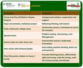 Activities Outcome
Group Activities (Exhibition Display Project) Interpersonal relation, cooperation and support
Paper presentation, Individual project Reflecting thinking, Self esteem
Visits, Field work, Village camp
Community concern, orientation to actual life
situation
Special events
Problem solving, risk bearing, crisis
Management
Science club, Eco club, Green star Environment concern, leadership, Innovations
Inter action with eminent people
Goal setting, positive thinking, desire for
achievements
Panel Discussion, debate on issues / trends
Promote thinking process, differentiate right
and wrong, undo the wrong, undo the wrong
concept and attitude
Conducive College Atmosphere to learn experience and imbibe Positive Value System
Activities Outcome
Group Activities (Exhibition Display
Project)
Interpersonal relation, cooperation and
support
Paper presentation, Individual project Reflecting thinking, Self esteem
Visits, Field work, Village camp
Community concern, orientation to actual
life situation
Special events
Problem solving, risk bearing, crisis
Management
Science club, Eco club, Green star
Environment concern, leadership,
Innovations
Inter action with eminent people
Goal setting, positive thinking, desire for
achievements
Panel Discussion, debate on issues /
trends
Promote thinking process, differentiate
right and wrong, undo the wrong, undo
the wrong concept and attitude
Conducive College Atmosphere to learn experience and imbibe Positive Value System
INTERSEST CREATION
 