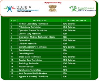 S. NO. PROGRAMME TRAINEE SEGMENT
1. Medical Laboratory Technician 10+2 Science
2. Phlebotomy Technician 10+2 Science
3. Operation Theatre Technician 10+2 Science
4. General Duty Assistant 10th
5. Emergency Medical Technician- Basis 10th
6. Optometrist 10+2 Science
7. Dietician Assistant 10th
8. Dental Laboratory Technician 10+2 Science
9. Dental Assistant 10th
10. Dental Hygienist 10th
11. Blood Bank Technician 10+2 Science
12. Cardiac Care Technician 10+2 Science
13. Radiology Technician 10+2 Science
14. Histotechnician 10+2
15. Ophthalmic Technology 10+2
16. Multi Purpose Health Workers 10th
17. Hygiene & Sanitary Technician 10+2
 